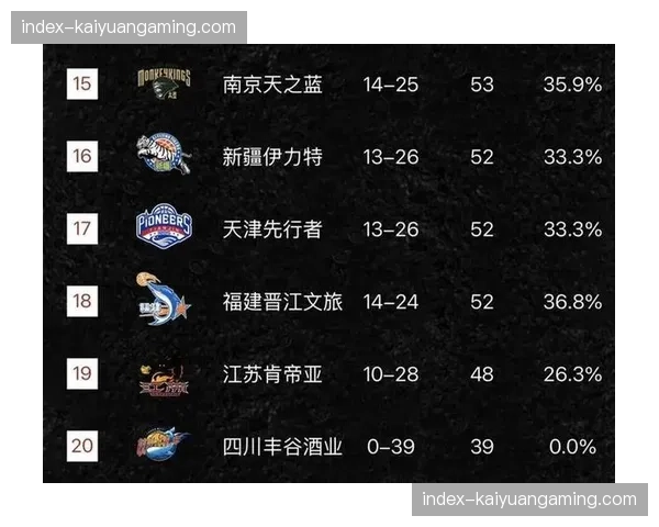 常规赛第39轮：上海队将连胜扩大到20场，巩固榜首位置